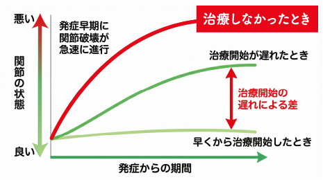 関節破壊の進行グラフ