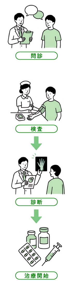 治療の流れ